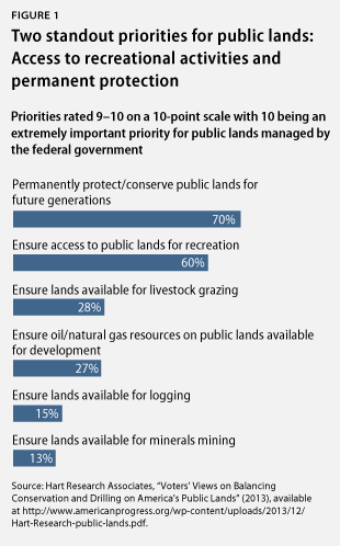 Priorities for public lands