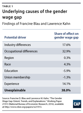 Equal pay essay bill