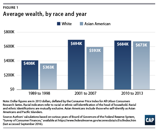 Where can national statistics about household net worth be accessed?