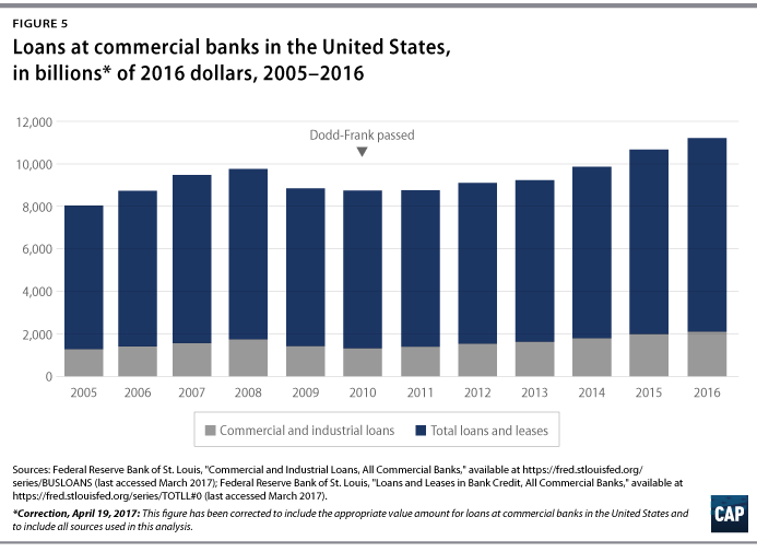 Dodd Frank Chart