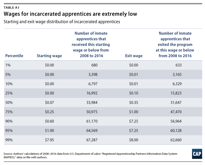 The Case For Paid Apprenticeships Behind Bars Center For American Progress