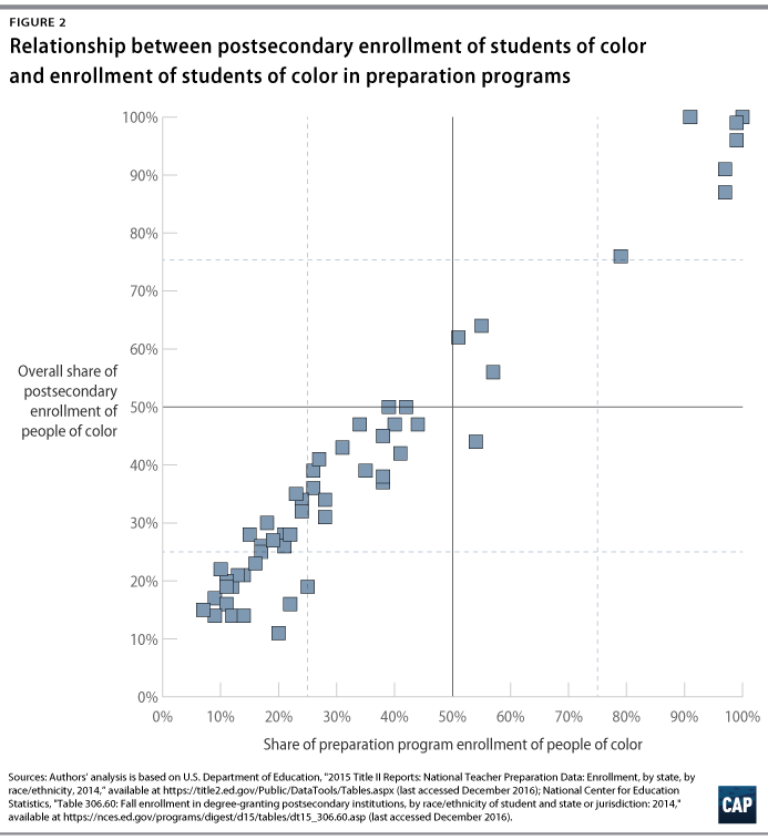 America Needs More Teachers Of Color And A More Selective Teaching Profession Center For American Progress