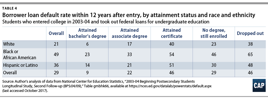 New Federal Data Show A Student Loan Crisis For African American Borrowers Center For American Progress