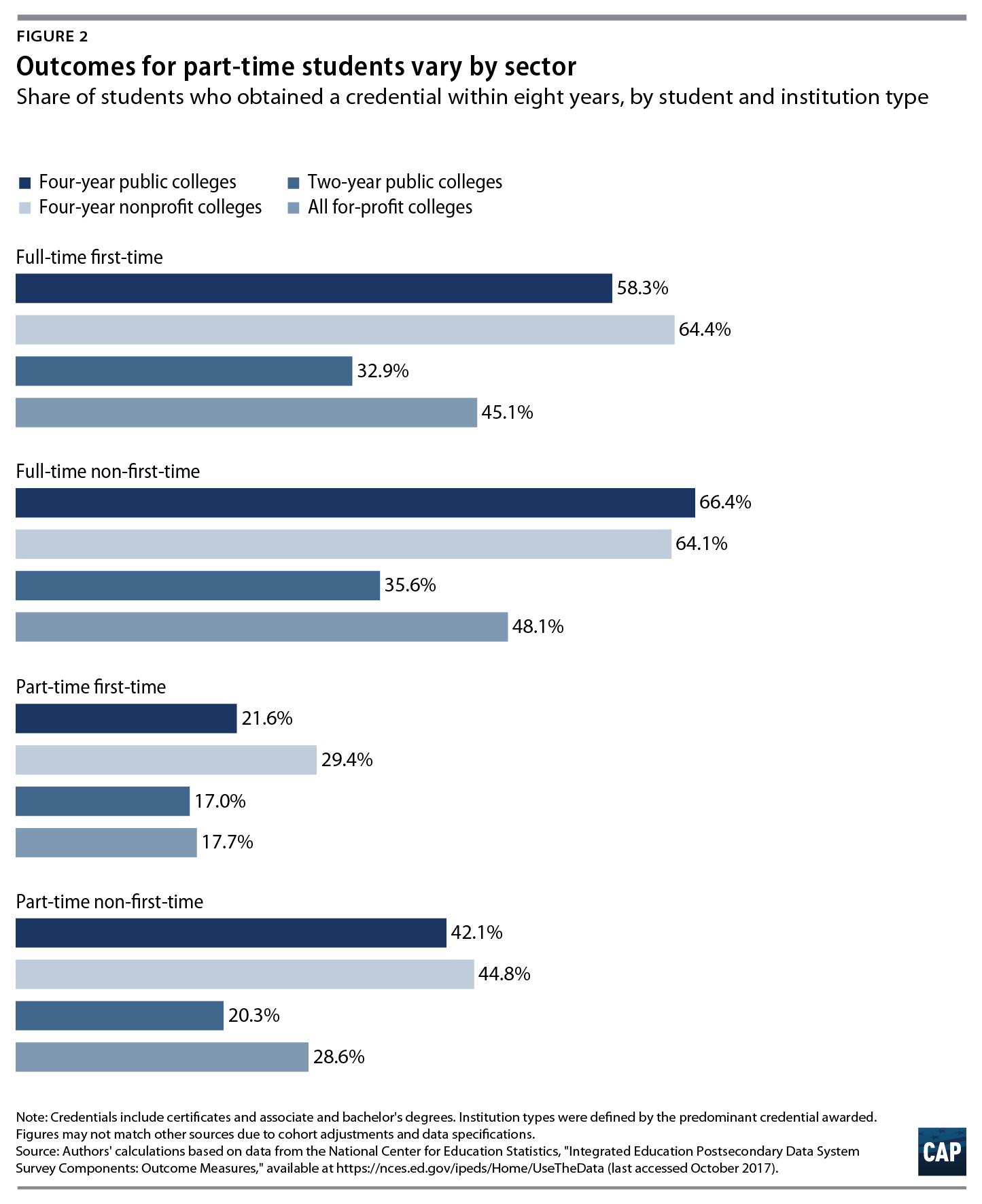 New Data Highlight How Higher Education Is Failing Part-Time Students ...