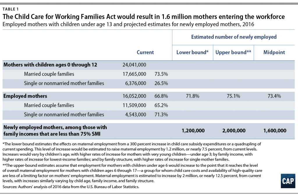 The Child Care for Working Families Act Will Boost