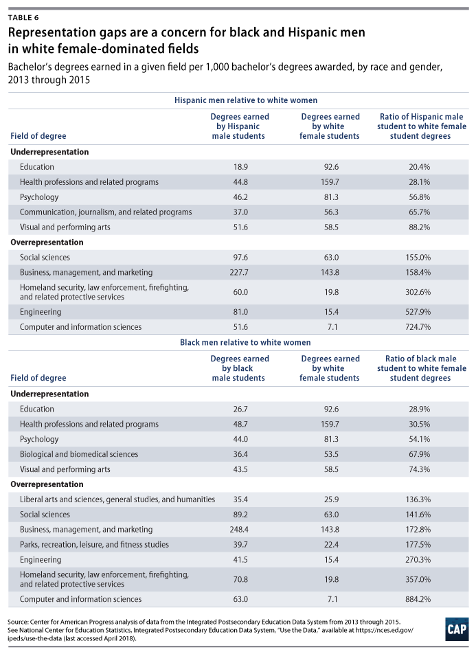 New Nces Study Examines Black White >> The Neglected College Race Gap Racial Disparities Among College New Nces Study Examines Black White >> The Neglected College Race Gap Racial Disparities Among College