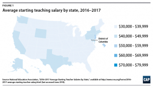 salaries drastically