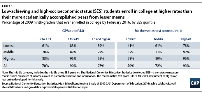 new federal data show america still needs to improve college what is the highest college degree