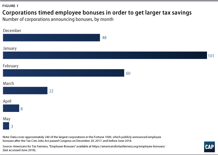 11 Ways The Wealthy And Corporations Will Game The New Tax