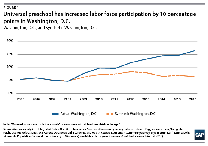 Pressures Rise As Pace Of Kindergarten >> The Effects Of Universal Preschool In Washington D C Center For Pressures Rise As Pace Of Kindergarten >> The Effects Of Universal Preschool In Washington D C Center For