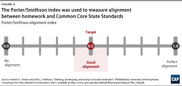 Too Much Homework Can Lower Test Scores Researchers Say >> Homework And Higher Standards Center For American Progress Too Much Homework Can Lower Test Scores Researchers Say >> Homework And Higher Standards Center For American Progress
