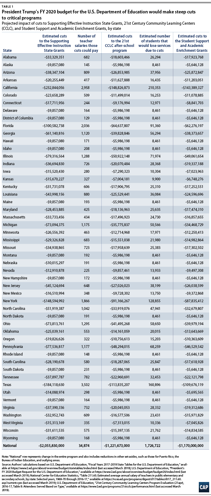 Fixing Chronic Disinvestment In K 12 >> Trump S Education Budget Ignores Needs Of Students And Schools Fixing Chronic Disinvestment In K 12 >> Trump S Education Budget Ignores Needs Of Students And Schools