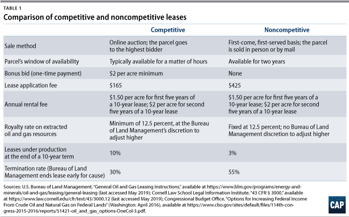 Table 1: Comparison of competitive and noncompetitive leases