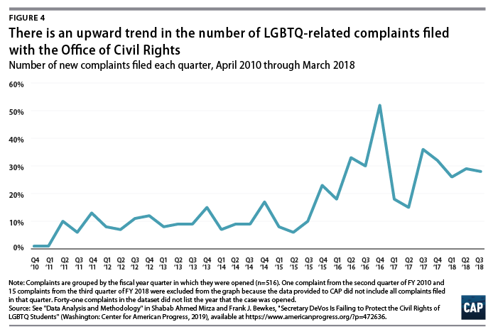 Secretary Devos Is Failing To Protect The Civil Rights Of Lgbtq