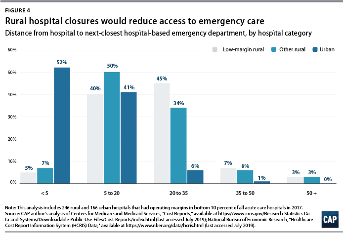 Rural Hospital Closures Reduce Access To Emergency Care