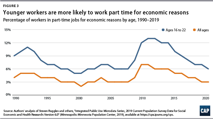 The State Of The U S Labor Market Pre September 2019 Jobs