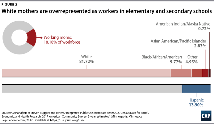 Figure 2: White mothers are overrepresented as workers in elementary and secondary schools