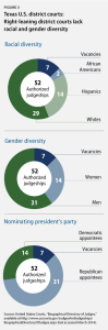Texas, Where Are the Judges? - Center for American Progress