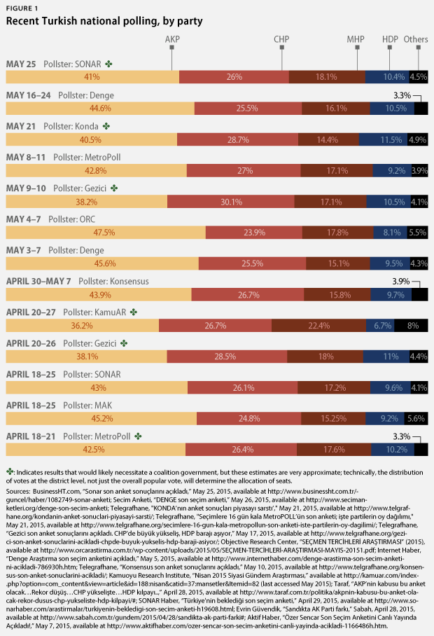 Turkish national polling by party