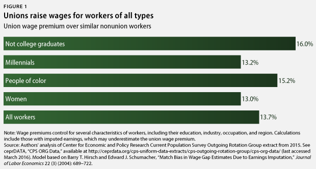 union wage premium