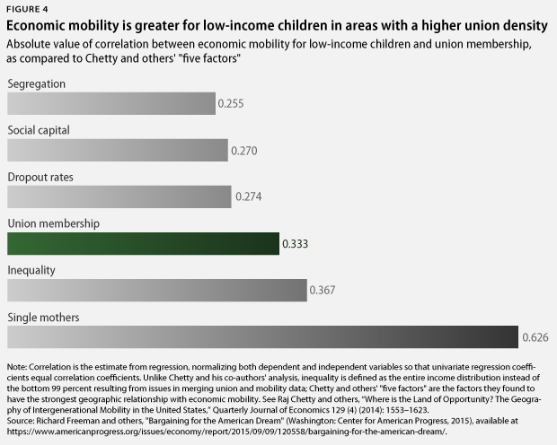 economic mobility