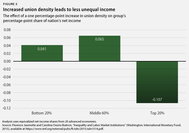 union density and income