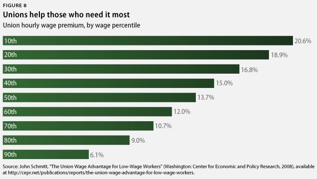 union wage premium by percentile